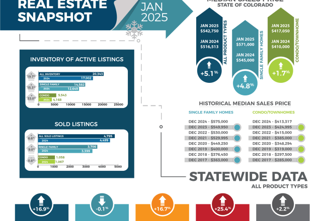 real-estate-trends-colorados-january-home-listings-soar-90-2, 1800899,